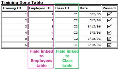 Access Tips: Training Done table example